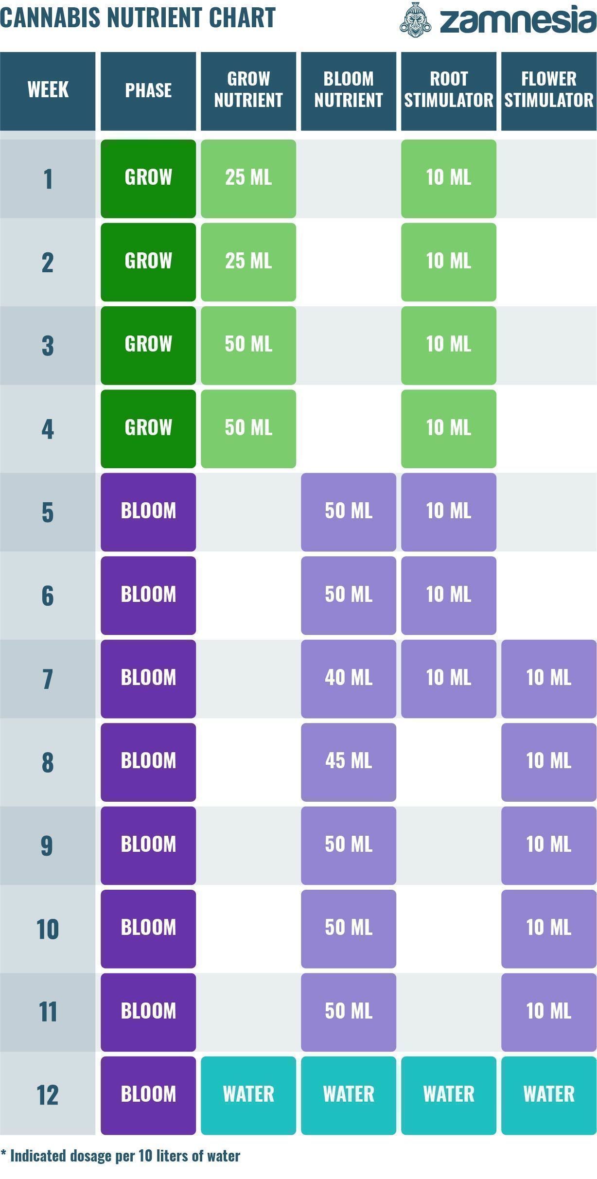 Nutrient Feeding Guide for Cannabis Plants in the UK